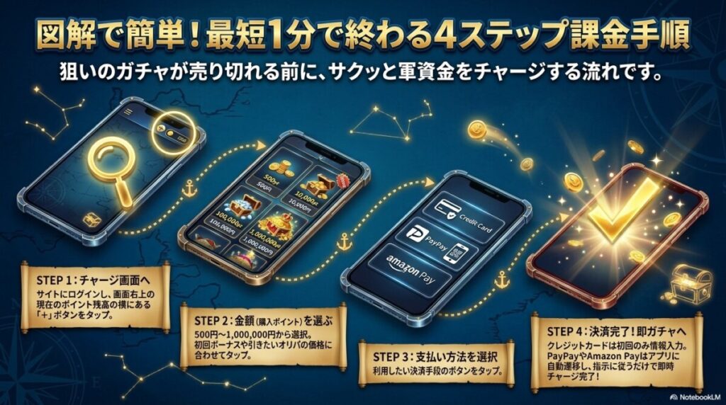 最短1分で終わる4ステップ課金手順